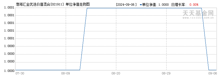 渤海汇金优选价值混合发起C(021911)历史净值