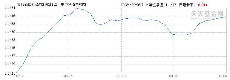 德邦新添利债券E(021912)历史净值