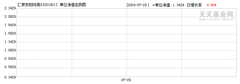 汇泉安阳纯债D(021921)历史净值