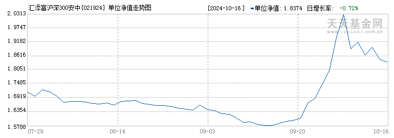 汇添富沪深300安中指数B(021924)历史净值