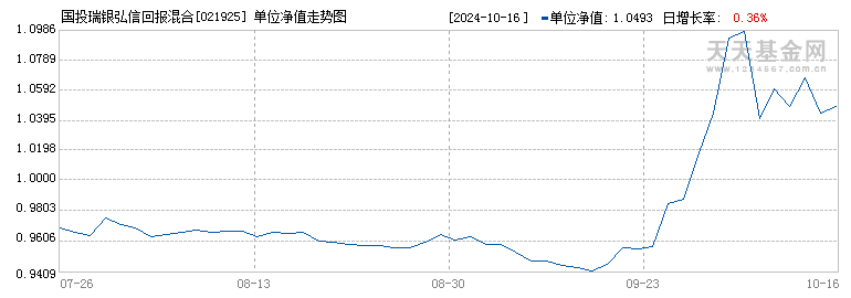 国投瑞银弘信回报混合C(021925)历史净值