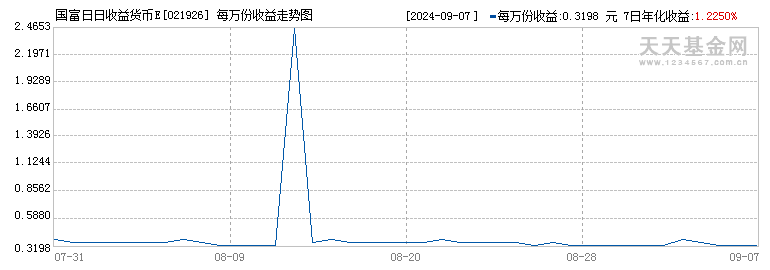 国富日日收益货币E(021926)历史净值