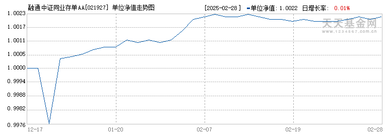 融通中证同业存单AAA指数7天持有期(021927)历史净值