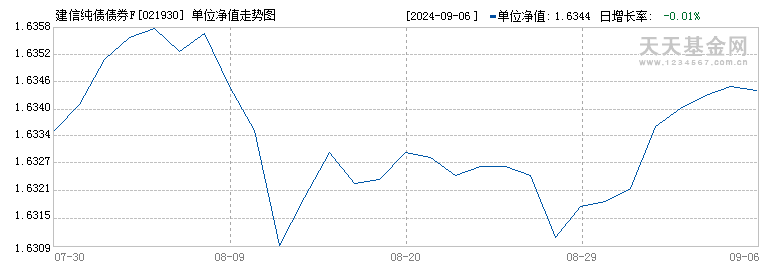 建信纯债债券F(021930)历史净值