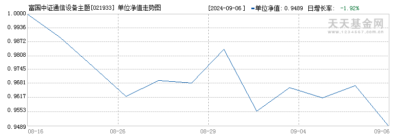 富国中证通信设备主题ETF发起式联接A(021933)历史净值