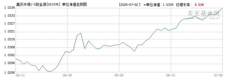 嘉实中债1-3政金债指数D(021935)历史净值