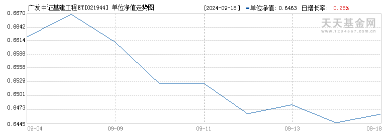 广发中证基建工程ETF联接F(021944)历史净值