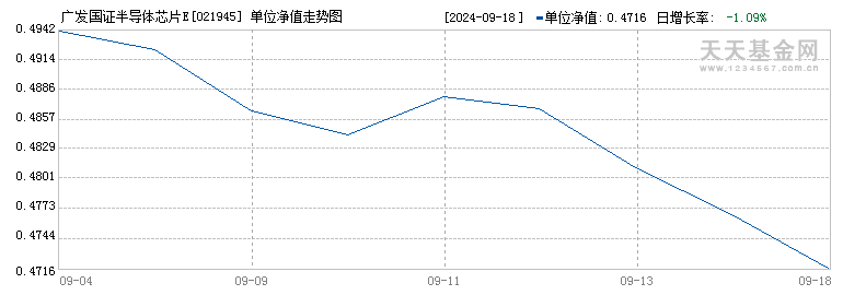 广发国证半导体芯片ETF联接F(021945)历史净值