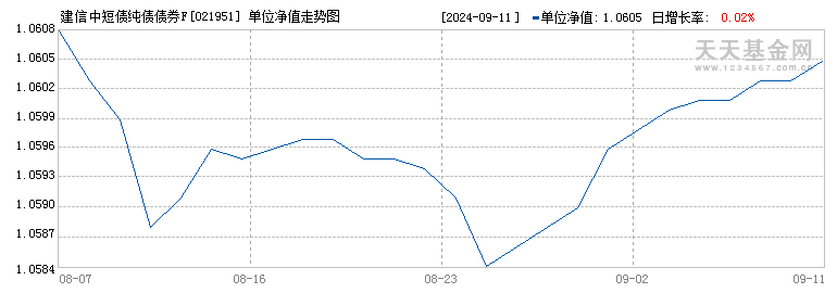 建信中短债纯债债券F(021951)历史净值