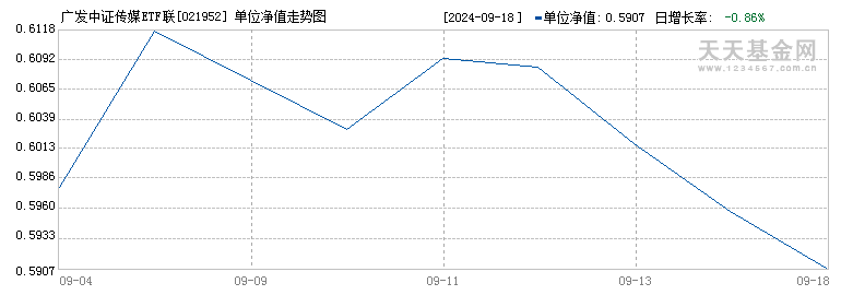 广发中证传媒ETF联接F(021952)历史净值