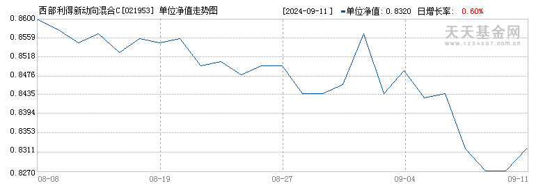 西部利得新动向混合C(021953)历史净值