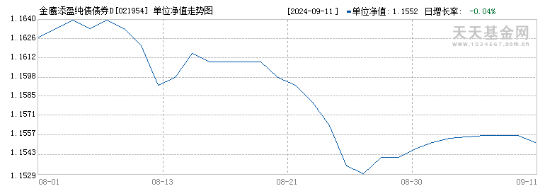 金鹰添盈纯债债券D(021954)历史净值