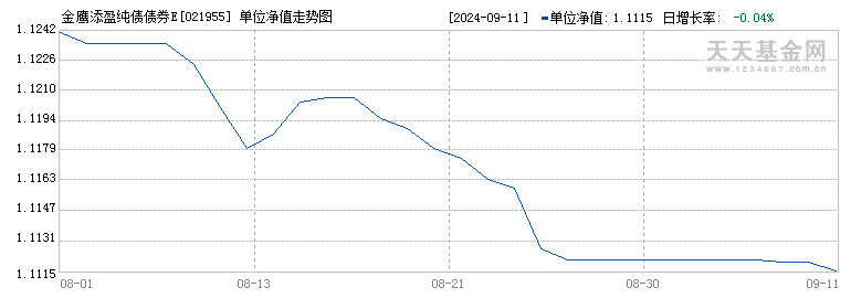 金鹰添盈纯债债券E(021955)历史净值