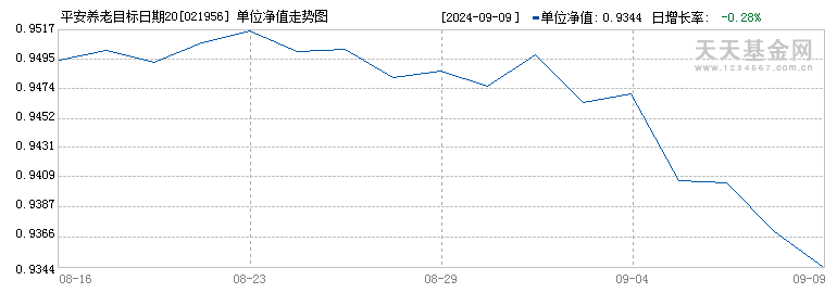 平安养老目标日期2040三年持有混合(FOF)Y(021956)历史净值