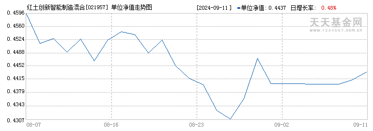 红土创新智能制造混合型发起式C(021957)历史净值