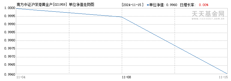 南方中证沪深港黄金产业股票指数发起C(021959)历史净值