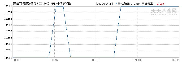 建信双债增强债券F(021960)历史净值