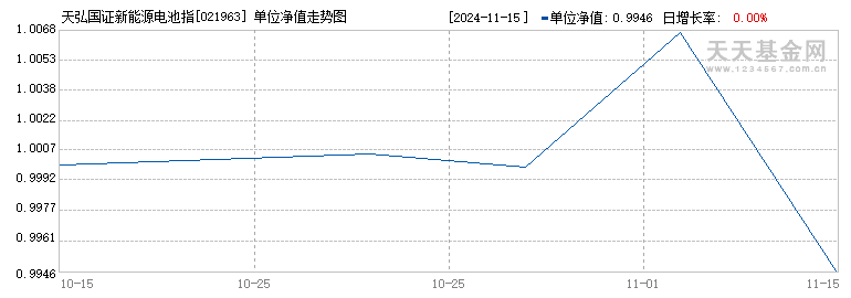 天弘国证新能源电池指数发起A(021963)历史净值