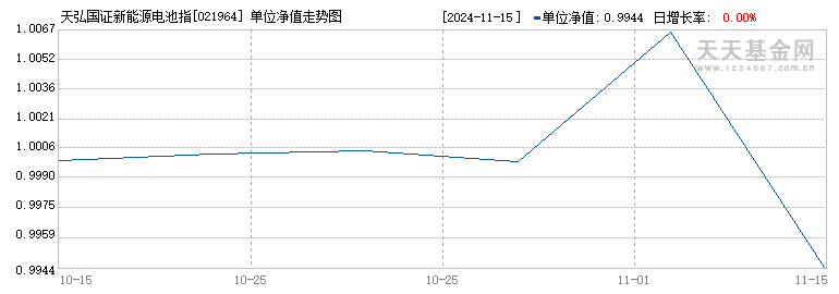 天弘国证新能源电池指数发起C(021964)历史净值