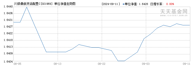 兴银鼎新灵活配置C(021969)历史净值