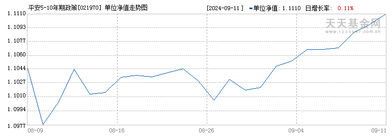 平安5-10年期政策性金融债债券E(021970)历史净值