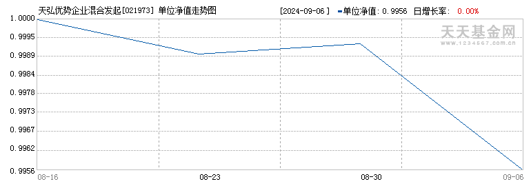 天弘优势企业混合发起A(021973)历史净值