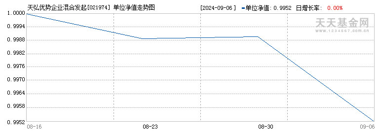 天弘优势企业混合发起C(021974)历史净值