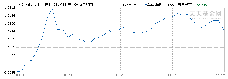 中欧中证细分化工产业主题指数发起A(021977)历史净值