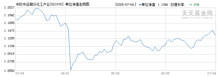 中欧中证细分化工产业主题指数发起C(021978)历史净值