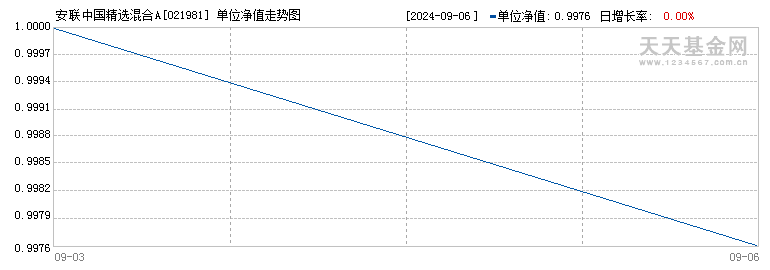 安联中国精选混合A(021981)历史净值