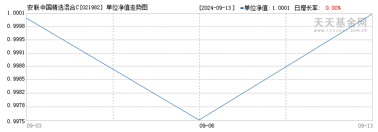 安联中国精选混合C(021982)历史净值