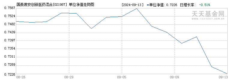 国泰君安创新医药混合发起C(021987)历史净值