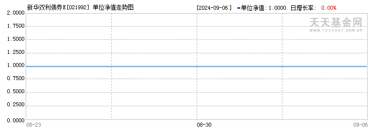 新华双利债券E(021992)历史净值