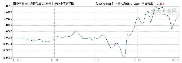 南华丰睿量化选股混合A(021995)历史净值