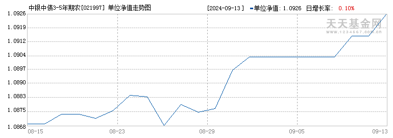 中银中债3-5年期农发行债券指数D(021997)历史净值