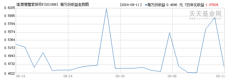 信澳慧管家货币F(021998)历史净值