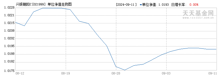 兴银朝阳C(021999)历史净值