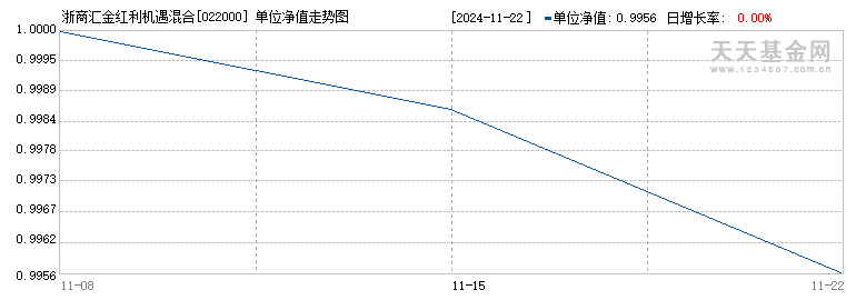 浙商汇金红利机遇混合A(022000)历史净值