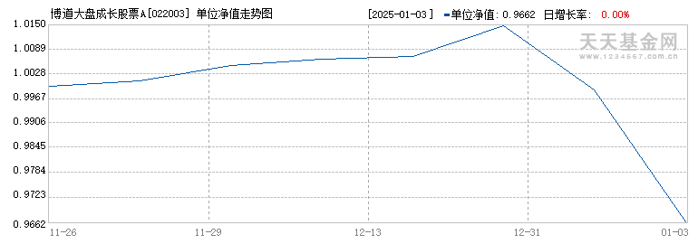 博道大盘成长股票A(022003)历史净值