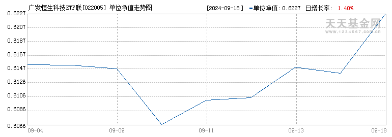 广发恒生科技ETF联接(QDII)F(022005)历史净值