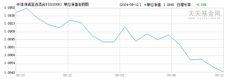 中信保诚至选混合E(022006)历史净值