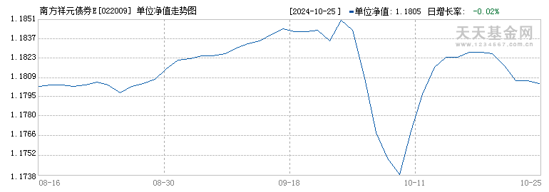 南方祥元债券E(022009)历史净值