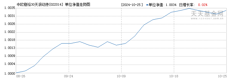 中欧稳裕30天滚动持有债券发起A(022014)历史净值