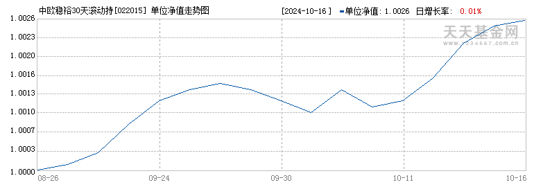 中欧稳裕30天滚动持有债券发起C(022015)历史净值