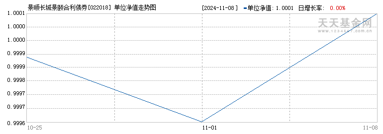 景顺长城景颐合利债券A(022018)历史净值