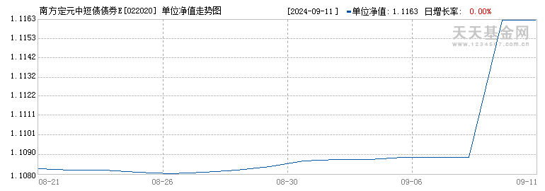 南方定元中短债债券E(022020)历史净值