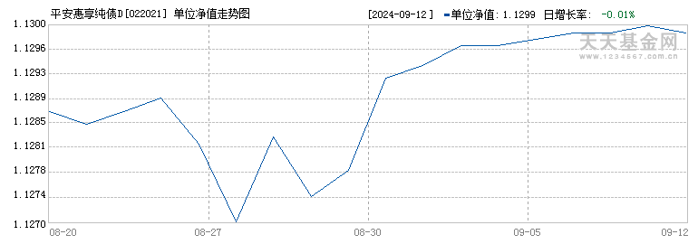 平安惠享纯债D(022021)历史净值