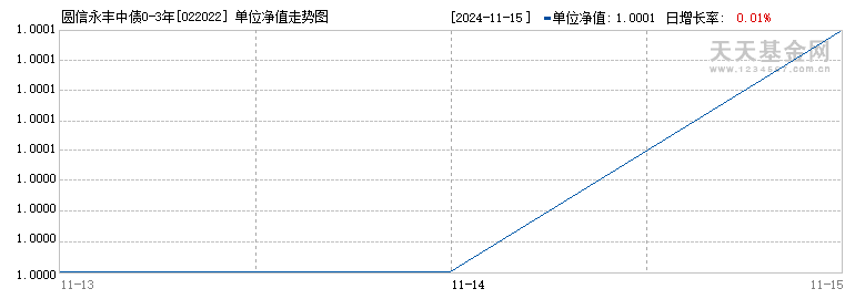 圆信永丰中债0-3年政策性金融债指数A(022022)历史净值