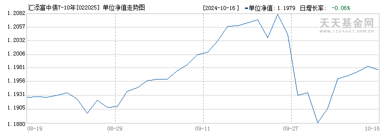 汇添富中债7-10年国开债D(022025)历史净值