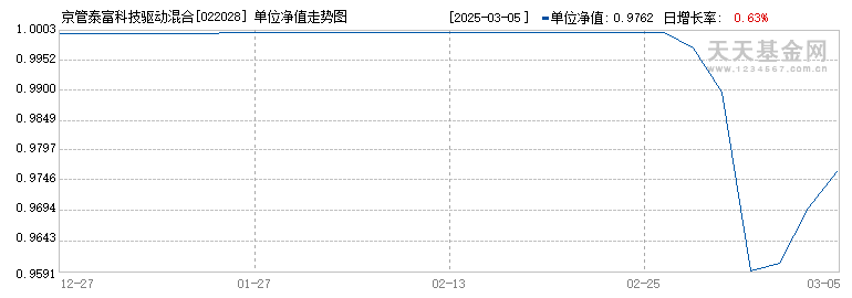 京管泰富科技驱动混合A(022028)历史净值